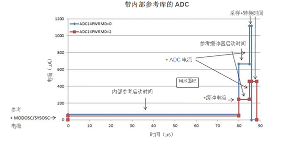 如何借助集成模数器实现更低的功耗？
