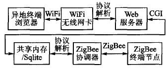 基于ZigBee和WiFi的双模网关设计方案