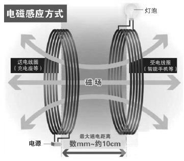 无线充电各种原理方案的比较