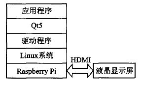 基于树莓派的电梯彩屏显示系统设计