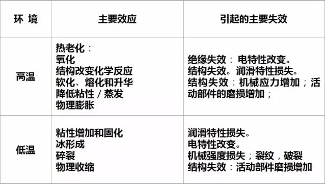 导致元器件失效的因素有哪些？