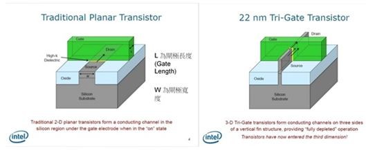 【半导体科普】细看晶圆代工之争 纳米工艺是什么？