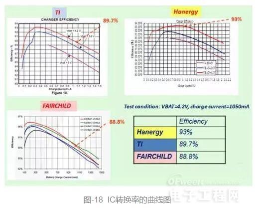 快充技术&芯片详解 十分钟让你的手机满血复活 
