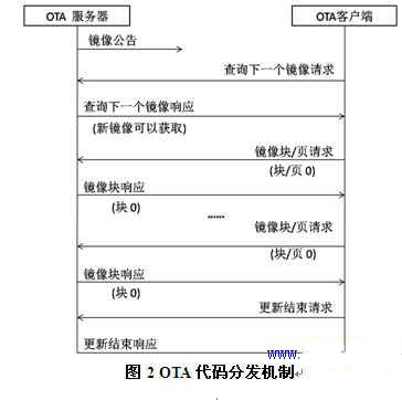 ZigBee空中下载技术研究及其优化设计
