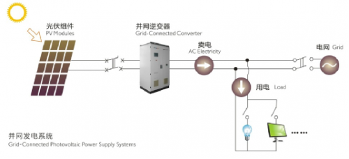 如何让光伏逆变器效率测量变得更快捷？