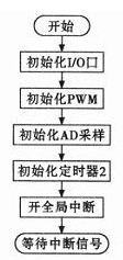 采用ATMEGA16单片机设计的两轮自平衡电动车