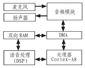 实时语音识别系统在家庭监护机器人的实现