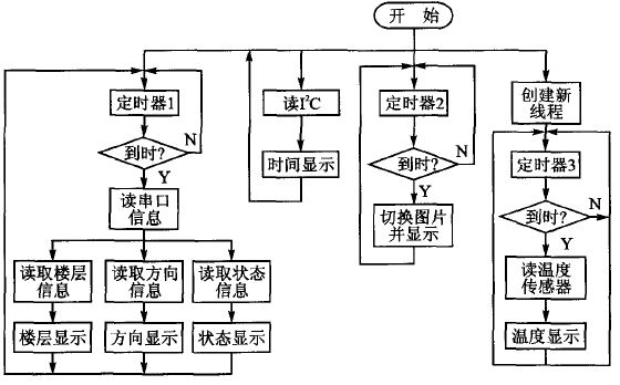 基于树莓派的电梯彩屏显示系统设计