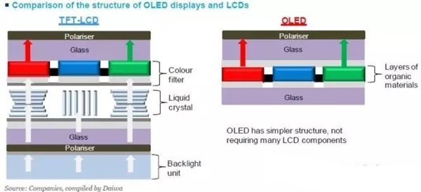 AMOLED与TFT-LCD屏幕之间究竟有何区别？