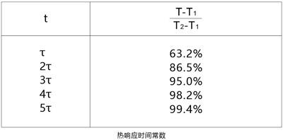 NTC热敏电阻基础以及应用和选择