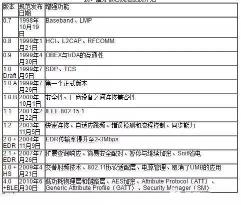 蓝牙版本发展史及技术特点详细