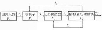 一种提高遥测信号处理器测试性方法