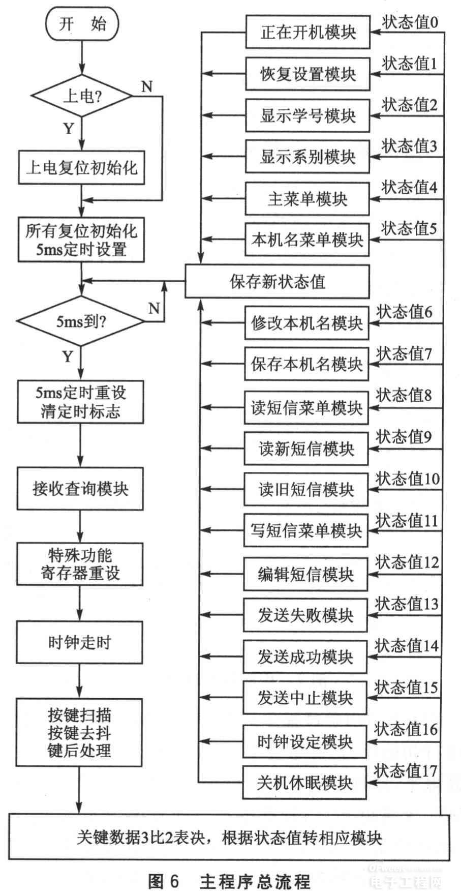 基于单片机的多机无线短信通信系统设计