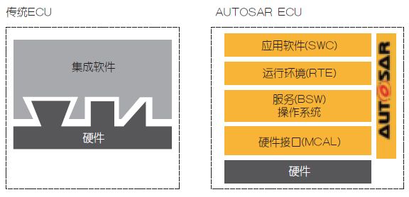 AUTOSAR如何重塑汽车格局