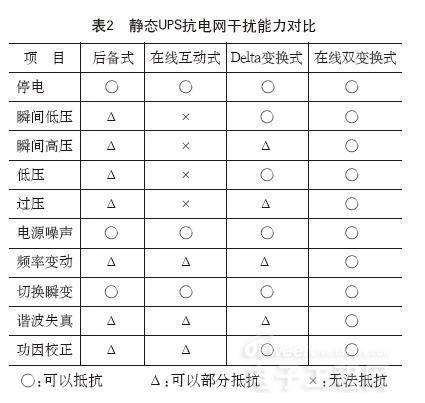从诞生至今 UPS架构经历了哪些变化？