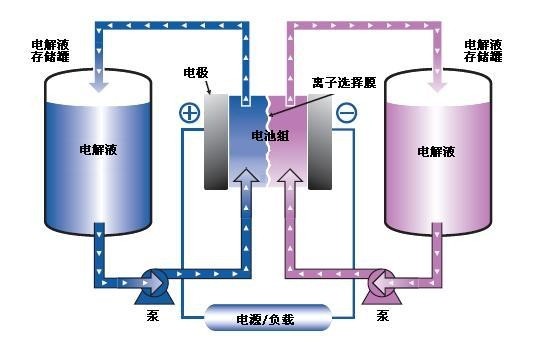 钒电池解析 锂电池的“继任者” 有何优点
