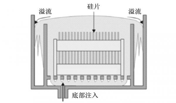 详解刻蚀清洗机的结构和工作原理
