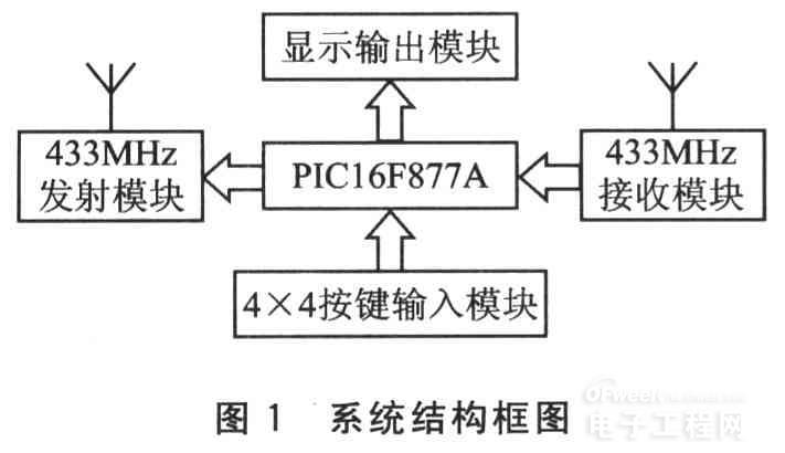 基于单片机的多机无线短信通信系统设计