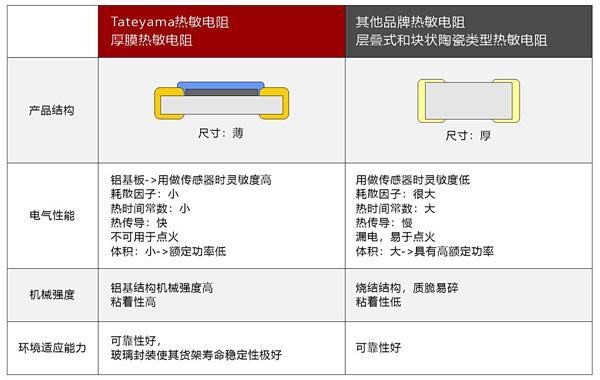 NTC热敏电阻基础以及应用和选择