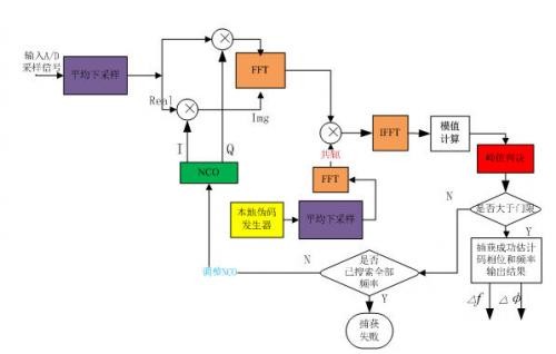 卫星导航系统基带伪码完整系统解决方案