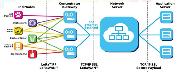LoRa网络架构