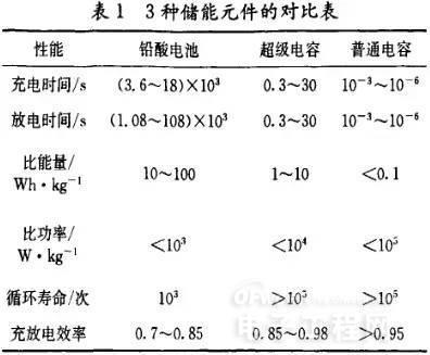 超级电容在电动车驱动和制动系统中有哪些应用？
