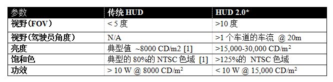 新一代平视显示（HUD）系统：发展动力、面临的挑战和解决方案