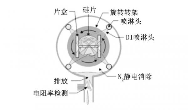 详解刻蚀清洗机的结构和工作原理