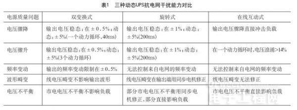 从诞生至今 UPS架构经历了哪些变化？