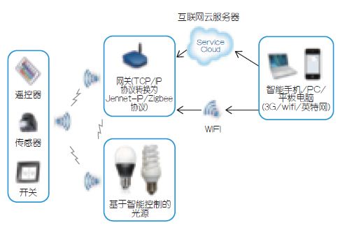 智能控制令照明更加节能