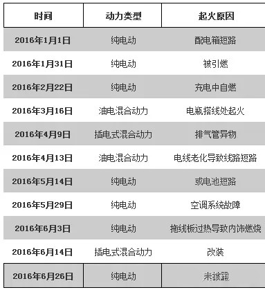 车起火是电池还是电池之外？