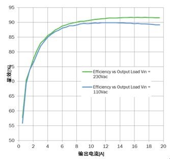 大屏电视等大功率应用的高能效电源设计