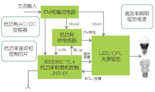 智能控制令照明更加节能
