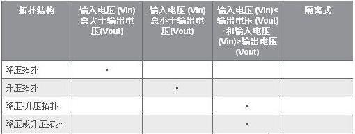 LED驱动拓扑结构的选择及示例分析