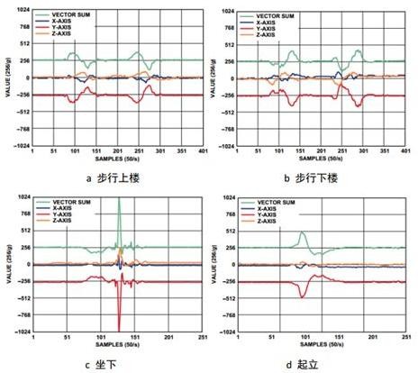 老龄化社会催生的跌倒检测报警系统的设计
