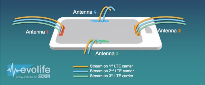 骁龙X16 LTE调制解调器如何将手机下行速度推进到1Gbps？