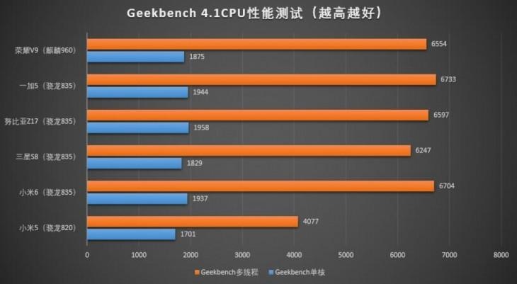 最强移动“芯” 骁龙835性能、功耗实测分析