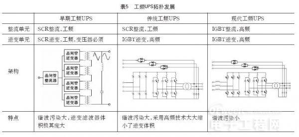 从诞生至今 UPS架构经历了哪些变化？