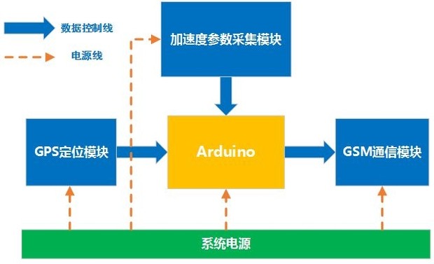 老龄化社会催生的跌倒检测报警系统的设计