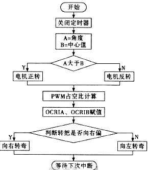 采用ATMEGA16单片机设计的两轮自平衡电动车