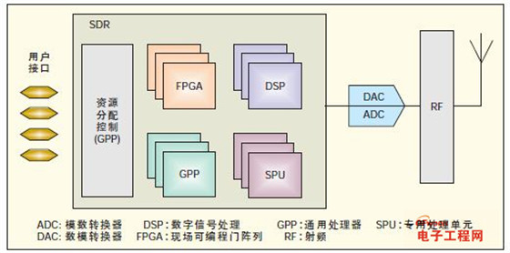 智能无线电技术（2）：详解软件无线电（SDR）架构
