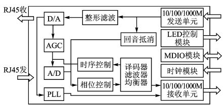 八核浮点型DSP的双千兆网接口设计