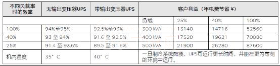 未来UPS技术趋势：无变压器技术解析