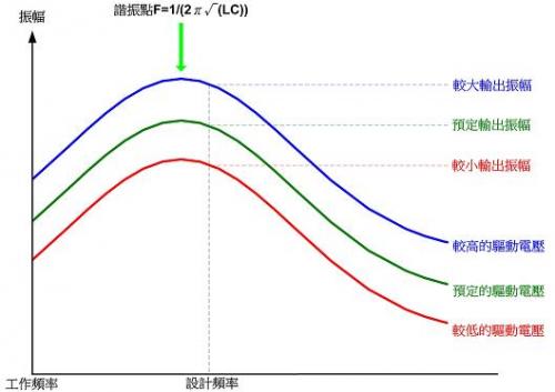 解析电磁感应式无线充电系统的三大核心技术 