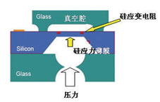 压力传感器原理