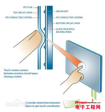 盘点常用的四大触摸屏技术