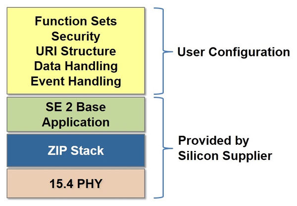 物联网应用中采用ZigBee IP的主要考虑因素