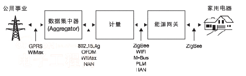智能电表杂谈 厂商方案对比