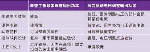 解析电磁感应式无线充电系统的三大核心技术 