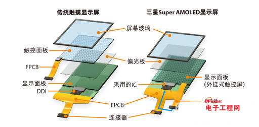 显示屏技术对比：IPS/LTPS/CGS/IGZO/AMOLED